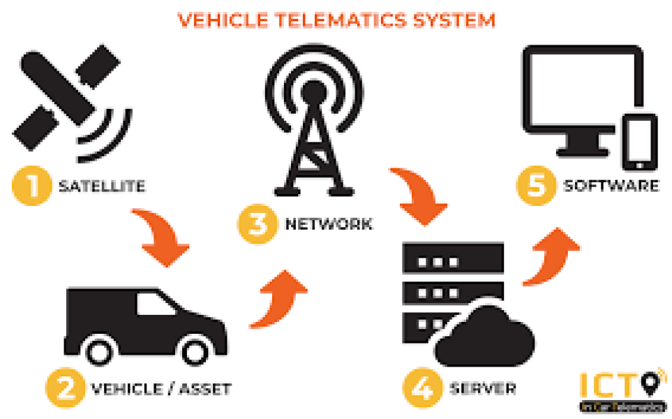 Vistacool Portfolio - Telematics System